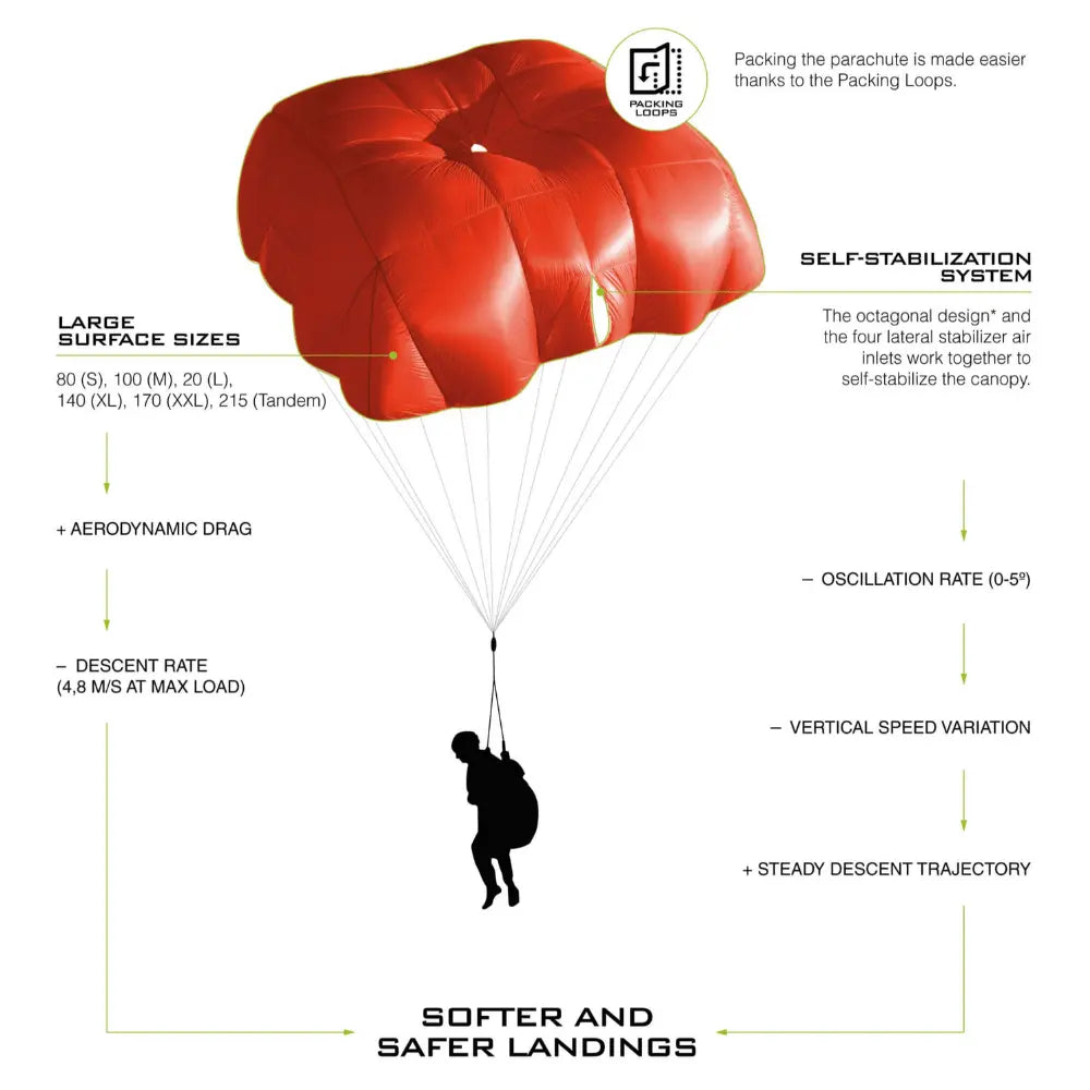 Niviuk Octagon 2 Rettungsschirm-Schema zeigt Packschlaufen, Selbststabilisierungssystem und große Flächengrößen, die sanftere, sichere Landungen ermöglichen.