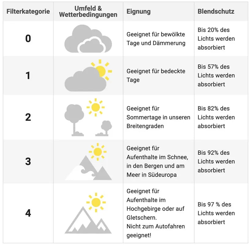 Visier für Charly No Limit und Jet auf weißem Hintergrund mit schwarzem Text und Sonnensymbolen, bruchfestes Polycarbonat mit Anti-Reflex-, Kratz- und Beschlagschutz.
