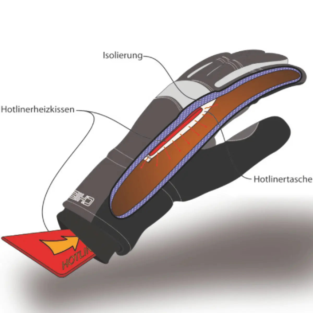 Schnittansicht des Chiba Thermo Aktiv | Hot-Liner Handschuhs, der die Isolierung, das Hotlinerheizelement und die Hotlinertasche zeigt.