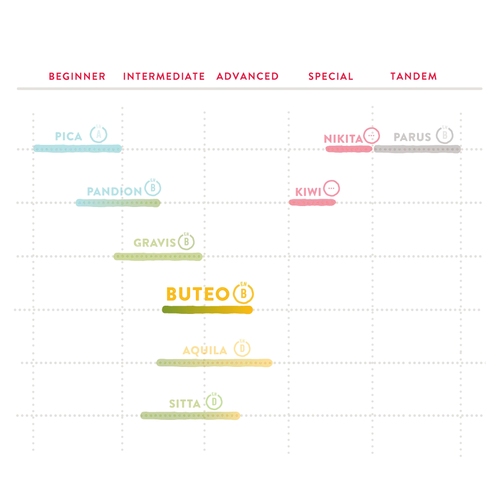 Icaro Buteo XC Paragleiter, Screenshot mit Textdetails zur EN-B Leistung, optimiert für Streckenflug, verfügbar bei Paragliding24.ch, spezialisiert auf hochwertige Gleitschirme.
