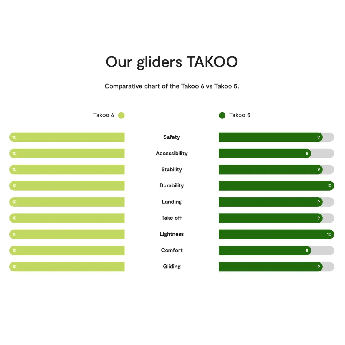 Vergleichsdiagramm des Tandemgleitschirms Niviuk Takoo 6 und Takoo 5, das Sicherheits-, Stabilitäts- und Komfortbewertungen zeigt.